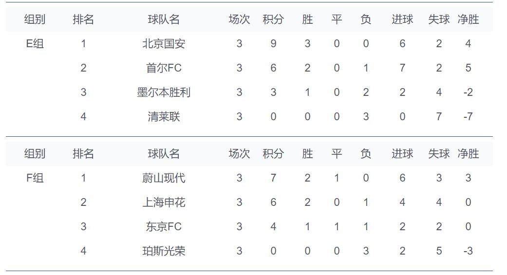 亚冠积分榜最新排名北京国安
